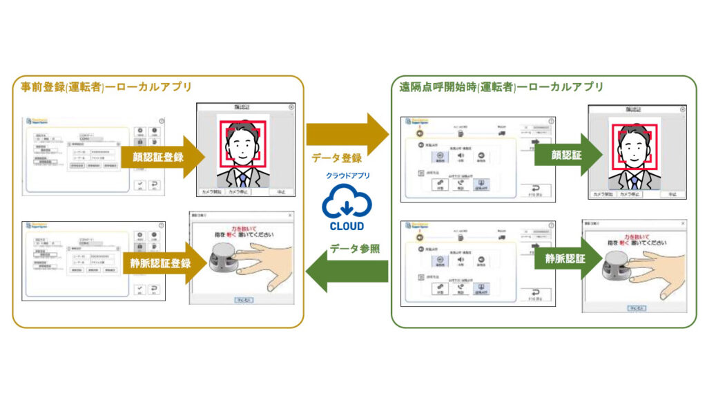 ドライバーなりすまし防止