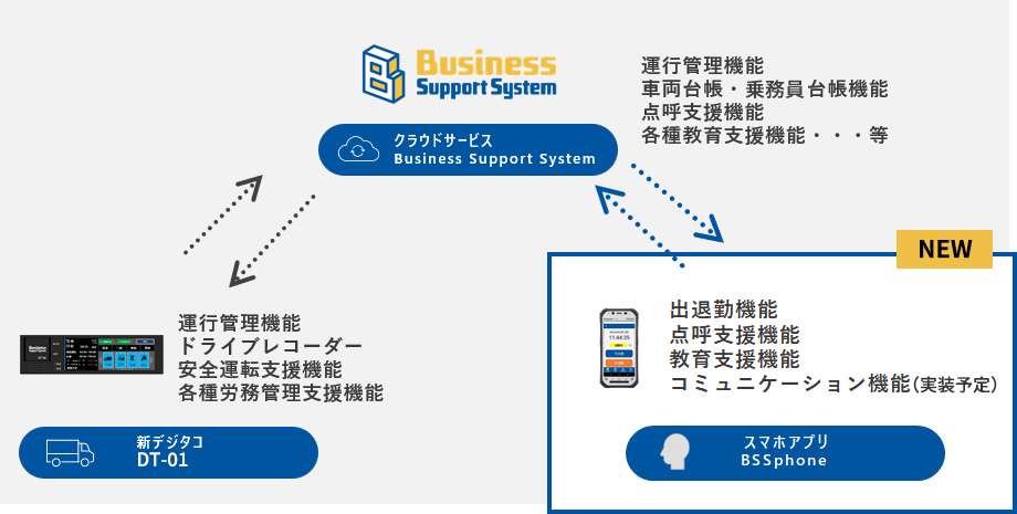 デジドラ×クラウド×スマホで今までより一歩進んだ管理を