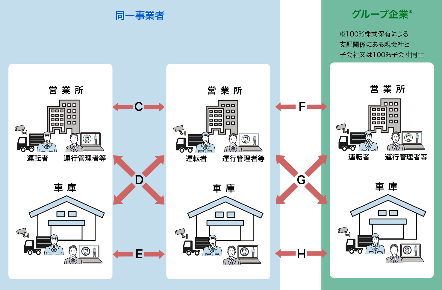 営業所等間