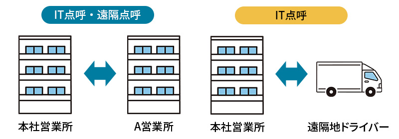 IT点呼と遠隔点呼の点呼比較