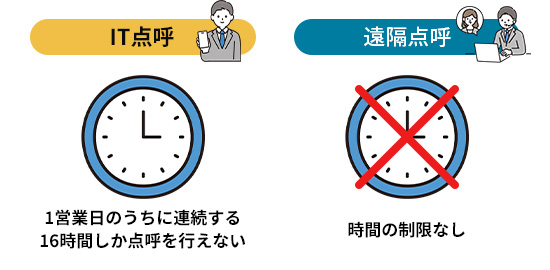 IT点呼と遠隔点呼の点呼実施時間の比較