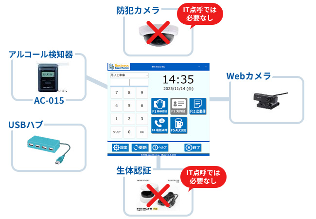 IT点呼と遠隔点呼の機器比較