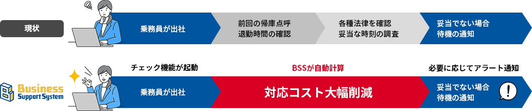 必要な休息時間が確保されているか調べる場合